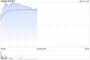 沧州港股银行股走强，青岛银行涨超7%，摩根大通看好中资银行股