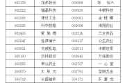 沧州A股重要指数调整，即将生效！（附名单）