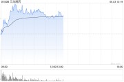 沧州三生制药午前涨近4% 机构料公司有望大幅增厚今年利润