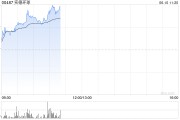 沧州实德环球早盘一度飙升近140% 澳博表示有意收购十六浦娱乐场的所在物业