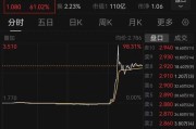 沧州突然暴涨近100%！一则消息引爆
